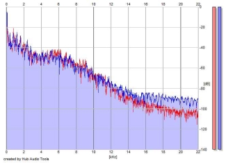 Frequency Analysis