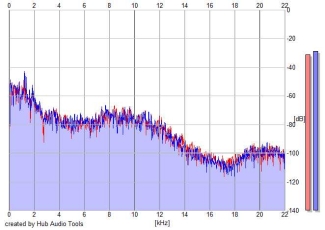 Frequency Analysis