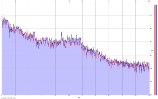 Frequency Analysis