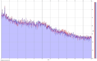 Frequency Analysis