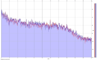 Frequency Analysis