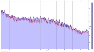 Frequency Analysis