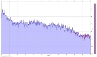 Frequency Analysis