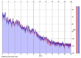 Frequency Analysis