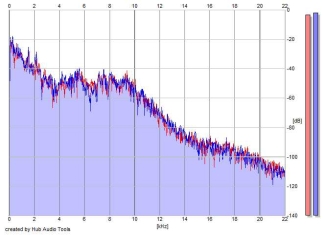 Frequency Analysis