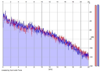 Frequency Analysis