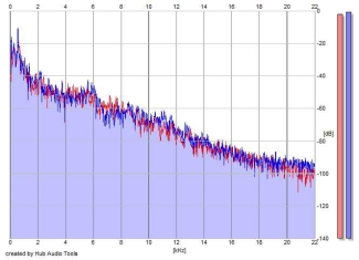 Frequency Analysis