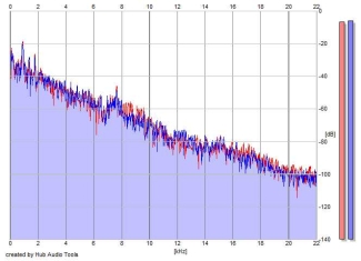 Frequency Analysis