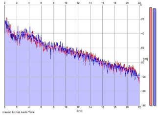 Frequency Analysis