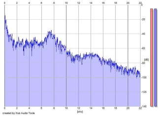 Frequency Analysis