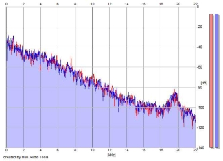 Frequency Analysis