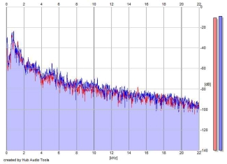 Frequency Analysis