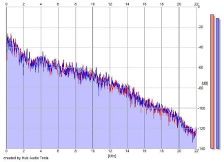 Frequency Analysis