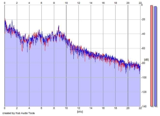 Frequency Analysis