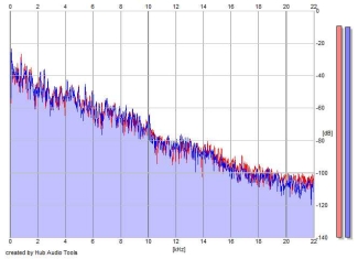 Frequency Analysis