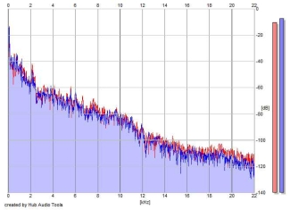 Frequency Analysis