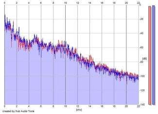 Frequency Analysis