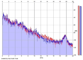 Frequency Analysis