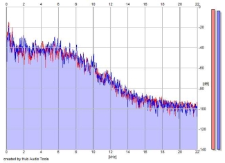 Frequency Analysis