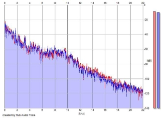 Frequency Analysis