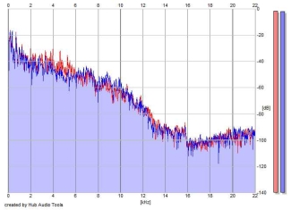 Frequency Analysis