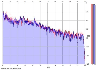 Frequency Analysis