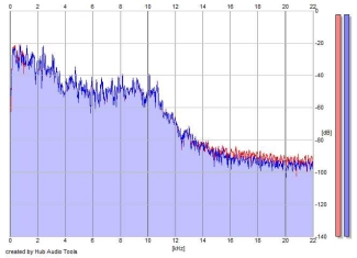 Frequency Analysis