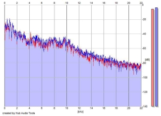 Frequency Analysis