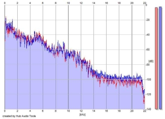 Frequency Analysis