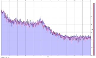 Frequency Analysis