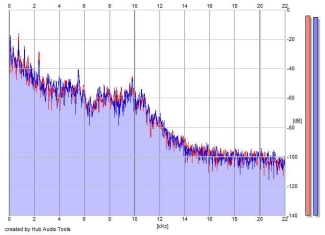 Frequency Analysis