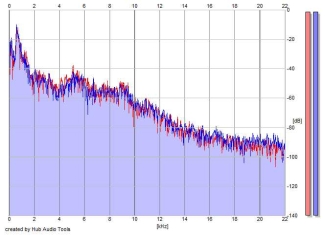 Frequency Analysis