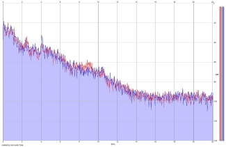 Frequency Analysis
