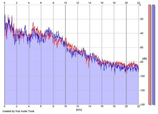 Frequency Analysis