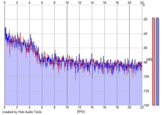 Frequency Analysis