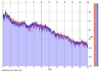 Frequency Analysis