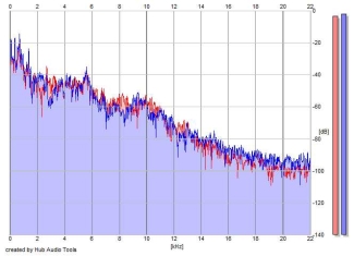 Frequency Analysis
