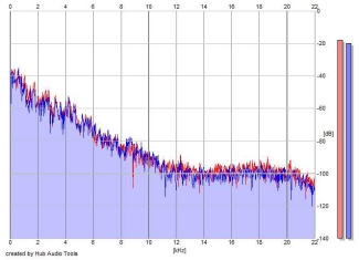 Frequency Analysis