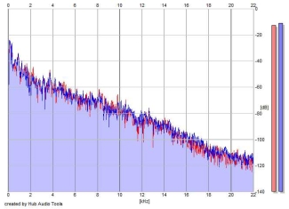 Frequency Analysis