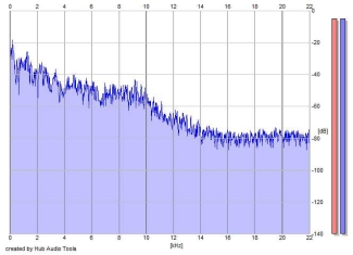 Frequency Analysis