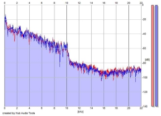 Frequency Analysis