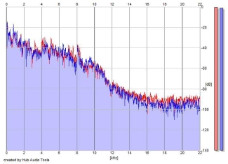 Frequency Analysis