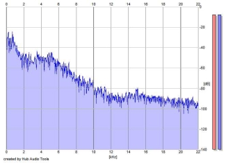 Frequency Analysis