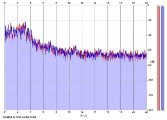 Frequency Analysis