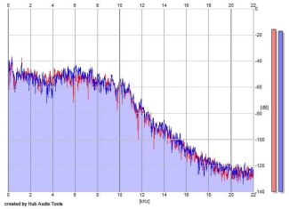 Frequency Analysis