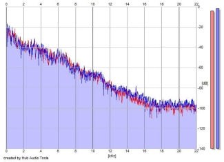 Frequency Analysis