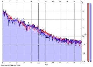 Frequency Analysis