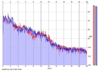 Frequency Analysis