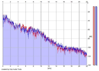 Frequency Analysis