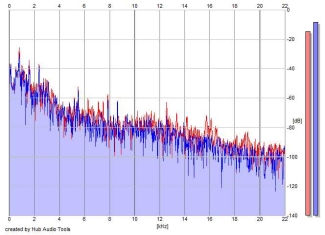Frequency Analysis